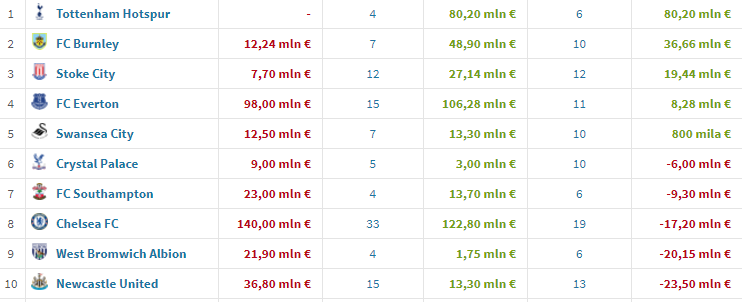 Premier League: chi ha guadagnato di più. I 10 migliori saldi di mercato