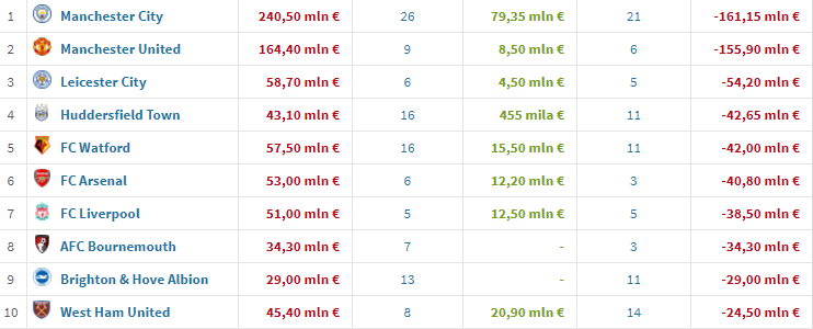 Premier League, chi ha speso di più: i 10 saldi negativi maggiori
