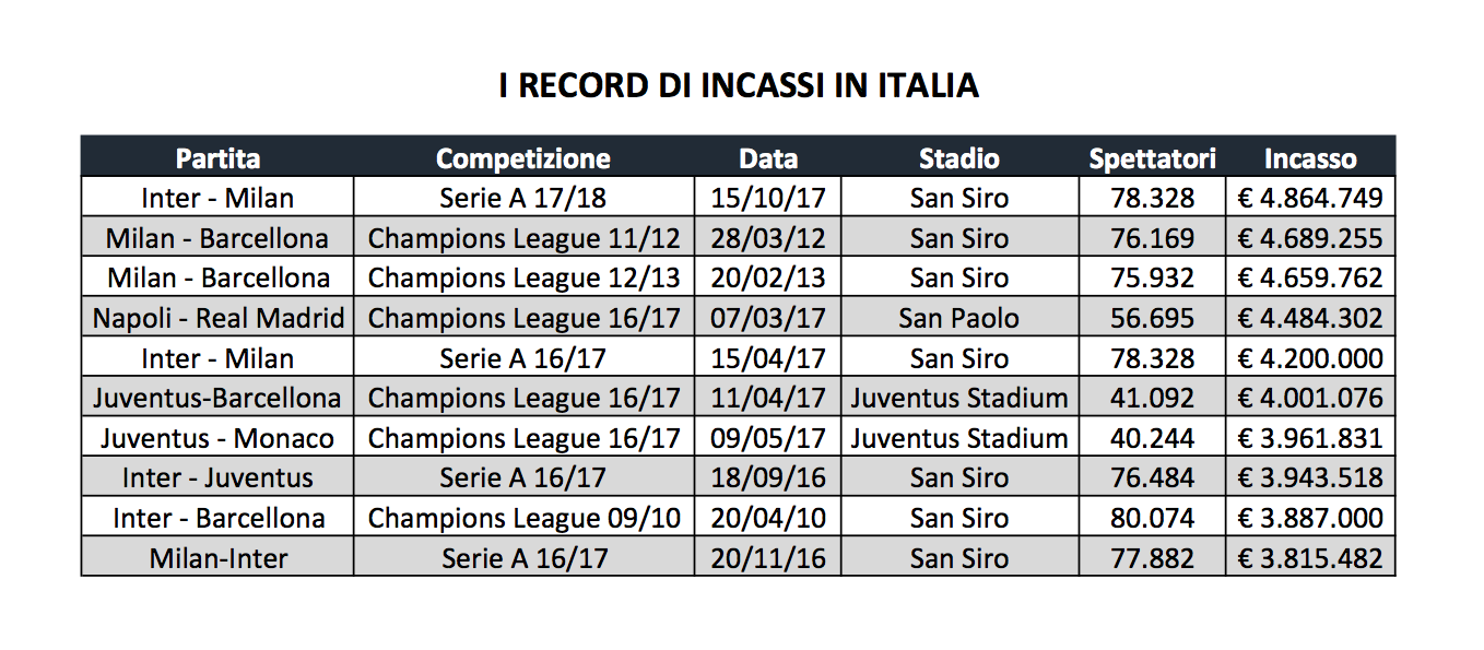 inter milan record incassi