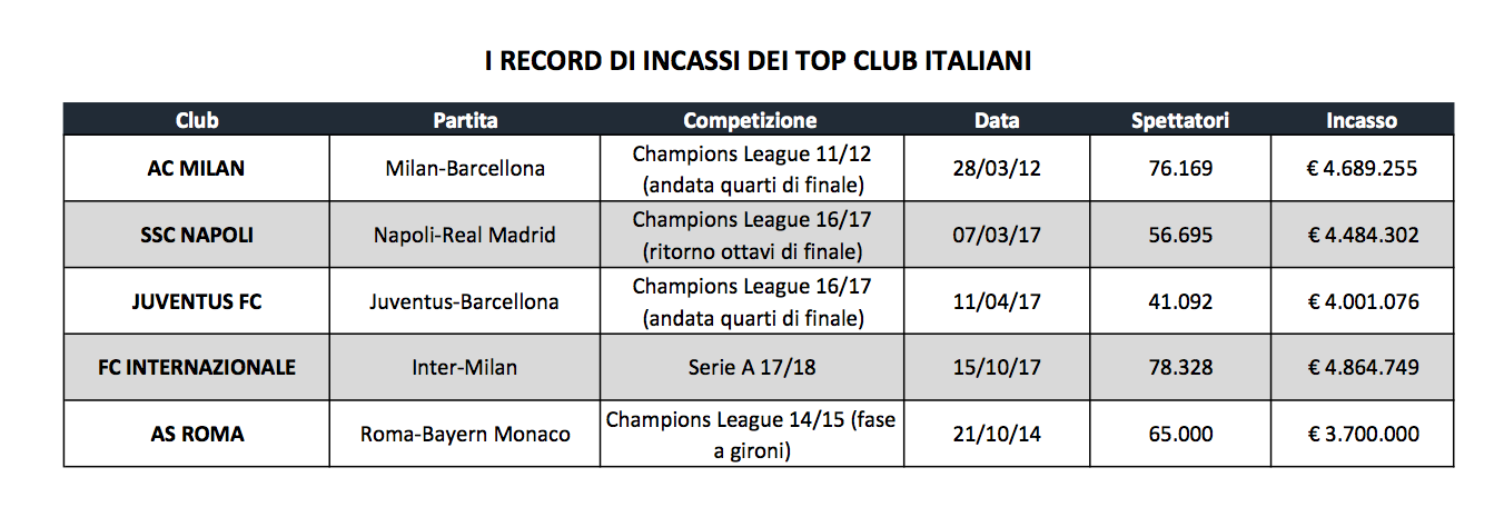 inter milan record incassi