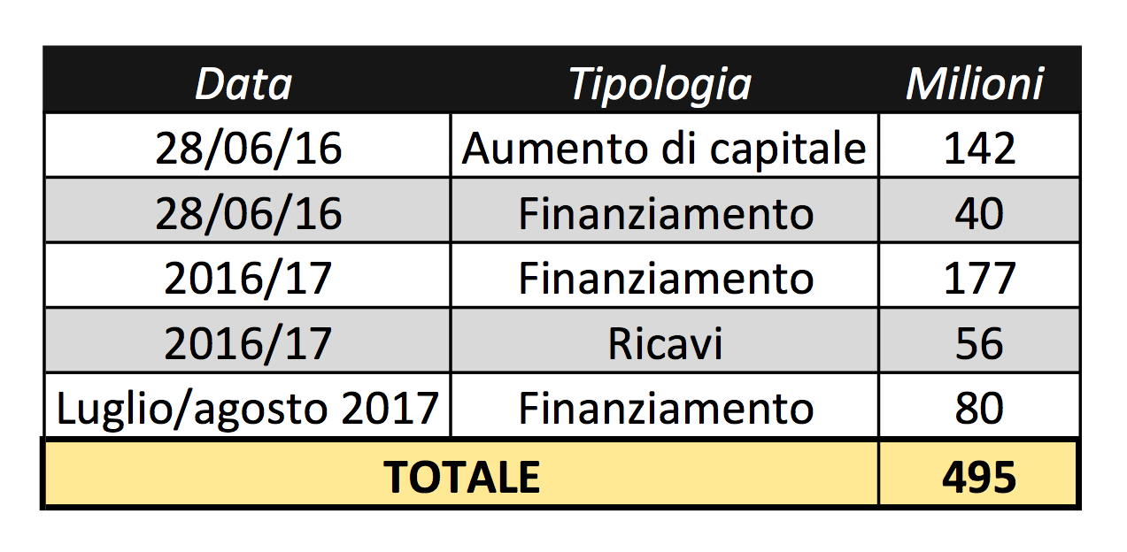 quanto ha investito suning inter