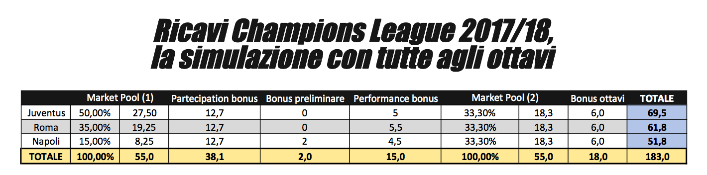 italiane ricavi champions league 2017 2018