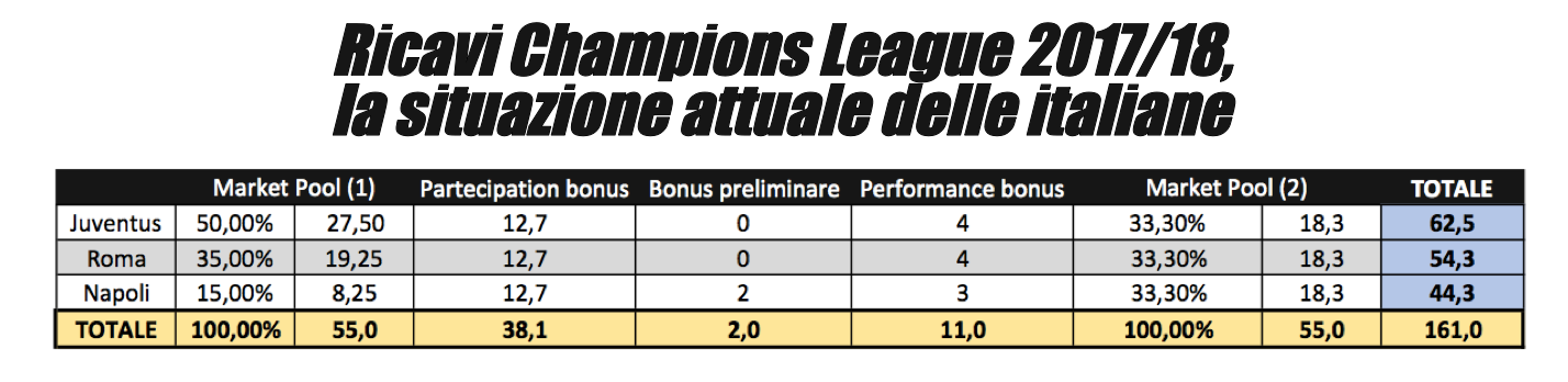 quanto vale qualificazione ottavi champions league