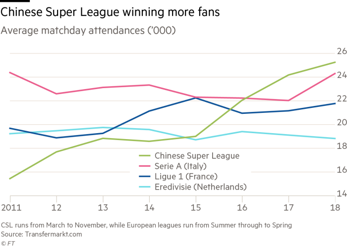 Grafico Financial Times confronto spettatori Cina-Europa