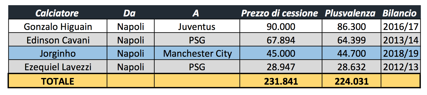 napoli plusvalenza jorginho