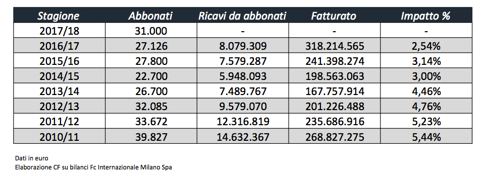 Inter numero abbonati 2018 2019