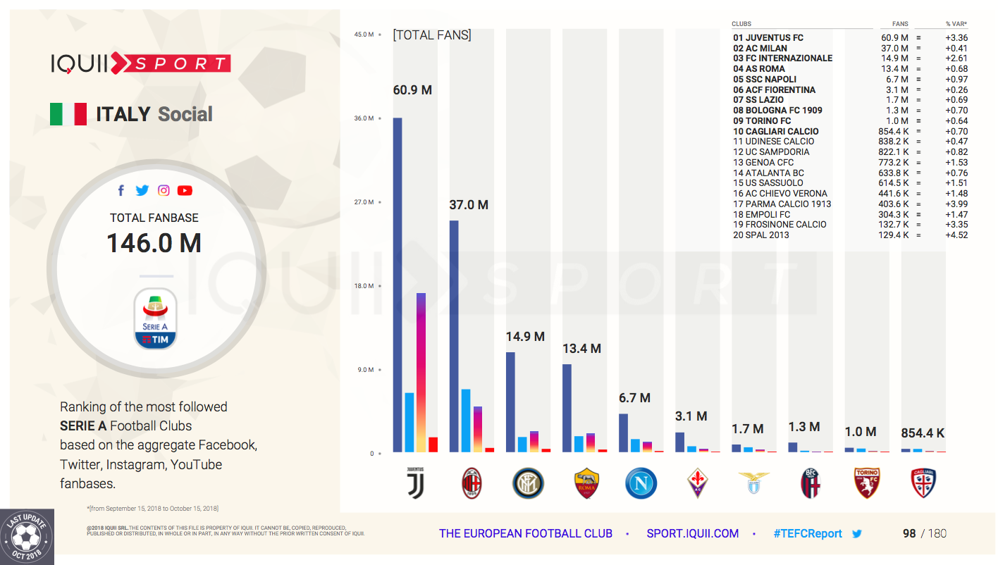 followers social squadre serie a