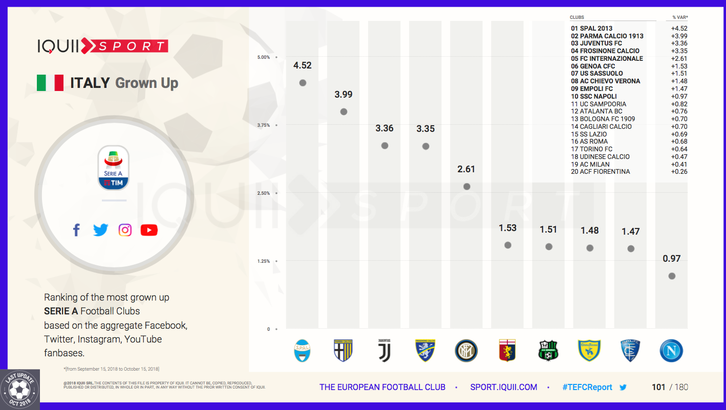 followers social squadre serie a