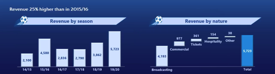 uefa ricavi