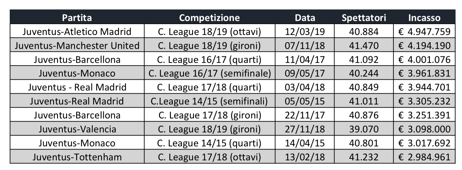 juventus stadium record incassi