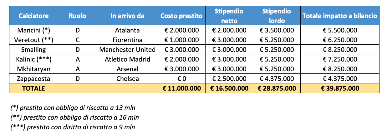 Calciomercato Roma e impatto sul bilancio 2020