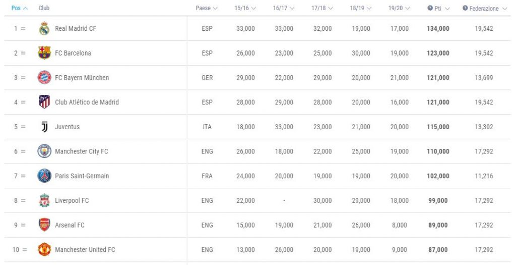 Ranking UEFA club