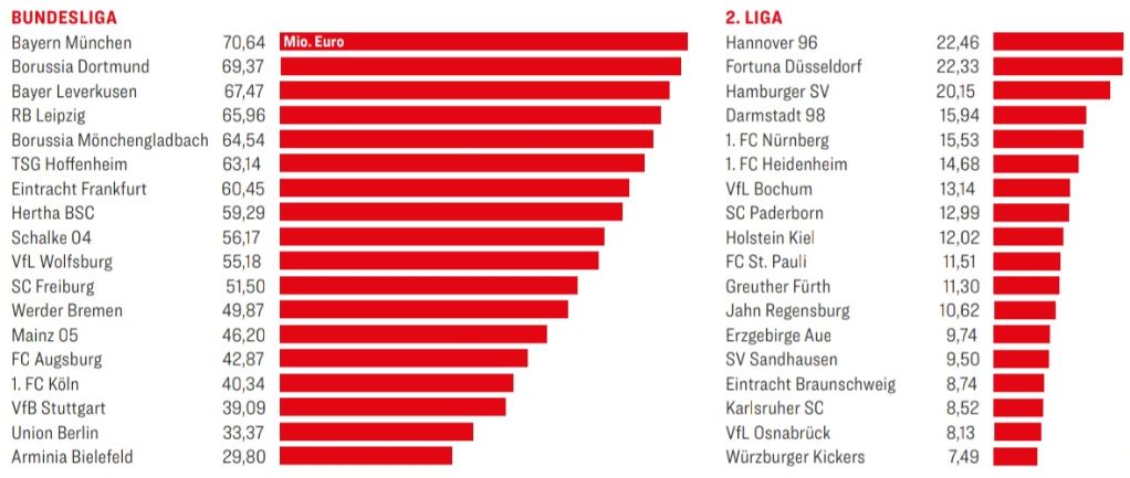 Bundesliga ripartizione diritti tv