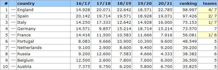 Ranking UEFA per Paesi