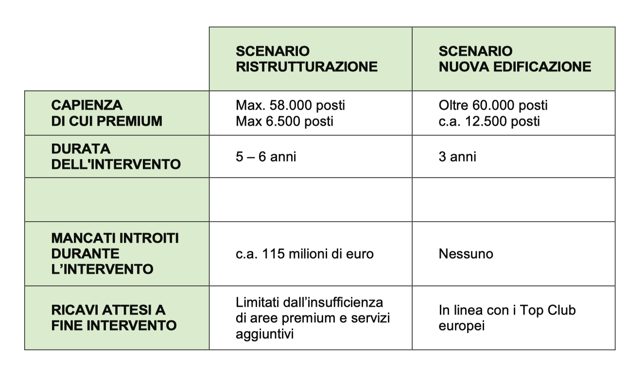 Perché Inter e Milan non vogliono ristrutturare San Siro