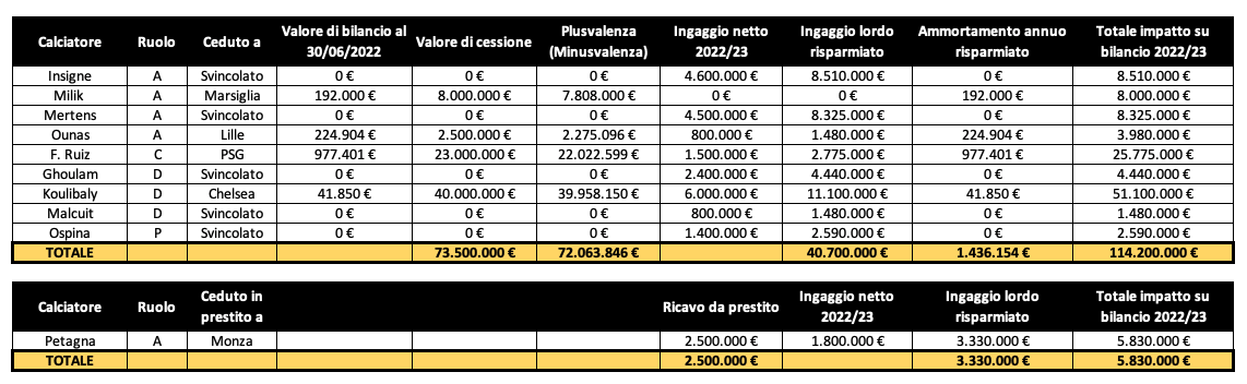 napoli impatto calciomercato bilancio 2022 2023