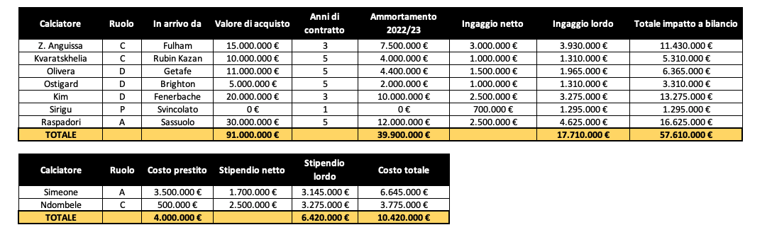 napoli impatto calciomercato bilancio 2022 2023